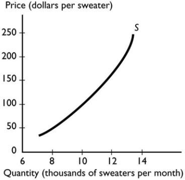   The graph illustrates the supply of sweaters. As the technology used to produce sweaters improves, the A)  quantity of sweaters supplied decreases. B)  quantity of sweaters supplied increases. C)  supply of sweaters decreases and the demand for sweaters does not change. D)  supply of sweaters increases AND the demand for sweaters increases. E)  supply of sweaters increases and the demand for sweaters does not change.