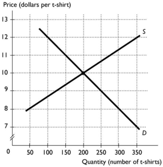   The above figure shows the market for t-shirts. If the price of t-shirts is $12, then A)  there is a shortage and the price of t-shirts will fall. B)  there is a surplus and the price of t-shirts will rise. C)  there is a surplus and the price of t-shirts will fall. D)  there is a shortage and the price of t-shirts will rise. E)  the market is in equilibrium.