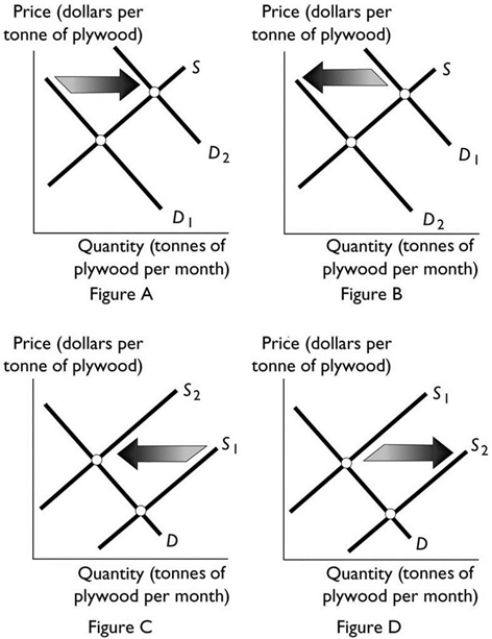   -New technology for producing plywood is developed. Which of the figures above best illustrates this change? A)  Figure A B)  Figure B C)  Figure C D)  Figure D E)  Figure A and Figure D