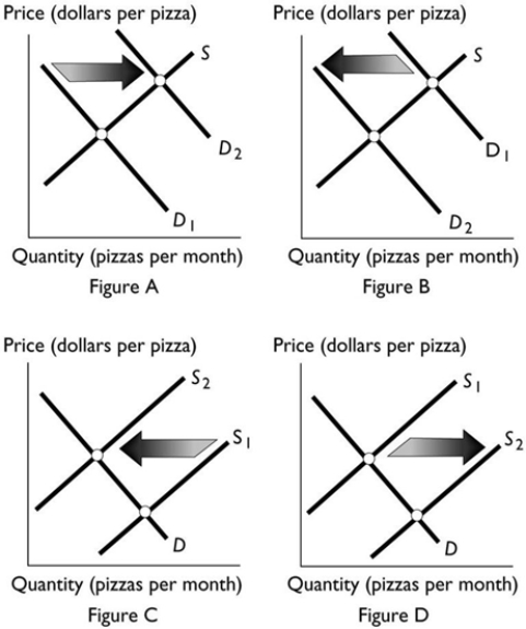   -Which figure above shows the effect if research is published claiming that eating pizza is healthy? A)  Figure A B)  Figure B C)  Figure C D)  Figure D E)  Both Figure A and Figure D