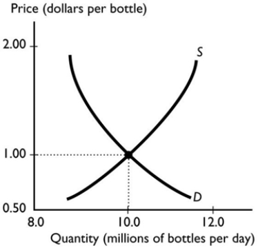   The graph illustrates the market for bottled water. When the price exceeds the equilibrium price, the quantity demanded is ________ the quantity supplied and the price of the good will ________. A)  equal to; fall B)  greater than; fall C)  less than; fall D)  greater than; rise E)  less than; rise