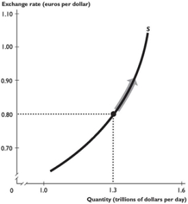   The figure above shows the supply curve of Australian dollars in the foreign exchange market. -If the exchange rate rises as shown by the arrow in the figure above, the price of imports coming into Australia will be ________, Australians will supply ________ dollars in order to get the foreign exchange to purchase ________ imported goods. A)  lower; fewer; fewer B)  higher; fewer; more C)  lower; more; more D)  lower; fewer; more E)  higher; more; more