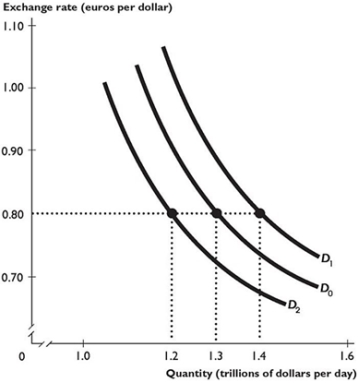   The figure above shows demand curves for Australian dollars in the foreign exchange market. -Based on the figure above, which of the following factors could lead the demand curve to shift rightward from D0 to D1? A)  A fall in the Australian exchange rate. B)  A fall in the expected future Australian exchange rate. C)  A rise in the Australian interest rate. D)  A rise in foreign interest rates. E)  A rise in the Australian exchange rate.