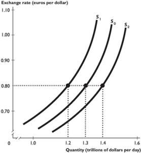   The figure above shows supply curves of Australian dollars in the foreign exchange market. -Based on the figure above, which of the following factors could lead the supply curve to shift rightward from S<sub>0</sub> to S<sub>2</sub>? A)  A fall in the Australian exchange rate. B)  A rise in the Australian exchange rate. C)  A fall in the Australian interest rate. D)  A rise in the expected future Australian exchange rate. E)  A fall in foreign interest rates.