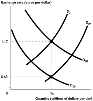   The figure above shows the Australian market for foreign exchange in 2001 and 2009. -Which of the following could have led to the shifts illustrated in the figure above? i. The Australian exchange rate was expected to depreciate between 2001 and 2009. ii. The Australian exchange rate was expected to appreciate between 2001 and 2009. iii. The Australian interest rate rose relative to interest rates in other countries between 2001 and 2009. A)  i only B)  ii only C)  iii only D)  i and iii E)  ii and iii 