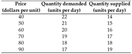   -The table above gives the domestic demand and supply schedules for a good. Suppose the world price of the good is $40 and the government imposes a $20 per unit tariff. How much will the government collect as tariff revenue? A)  $160 B)  $360 C)  $320 D)  $80 E)  $240