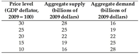   -Using the data in the above table, if potential GDP for this economy is $25 billion, then in order to restore full employment, the cash rate can be A)  raised so that consumption expenditure, investment and net exports increase. B)  lowered so that consumption expenditure, investment and net exports increase. C)  lowered so that government expenditure on goods and services increases. D)  raised so that net exports increase. E)  lowered so that consumption expenditure and investment increase, though net exports decrease.