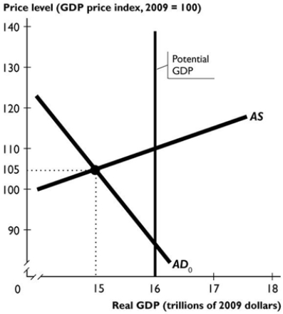The figure above shows a nation's aggregate demand curve, aggregate supply curve, and potential GDP.   -In the figure above, the ________ gap is one trillion dollars. To close the gap, the government can change expenditure by ________ one trillion dollars. A)  inflationary; more than B)  inflationary; exactly C)  recessionary; more than D)  recessionary; less than E)  recessionary; exactly