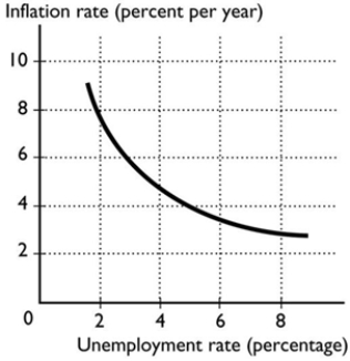   -The curve shown in the figure above is the A)  aggregate demand curve. B)  demand for money curve. C)  aggregate supply curve. D)  Phillips curve. E)  potential GDP curve.
