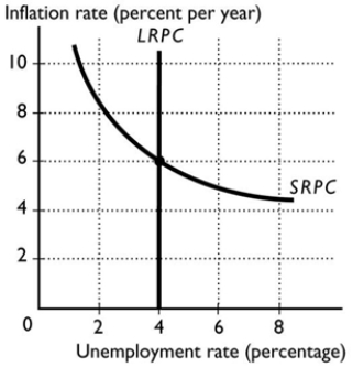   -In the figure above, the expected inflation rate is A)  0 per cent. B)  4 per cent. C)  6 per cent. D)  2 per cent. E)  8 per cent.