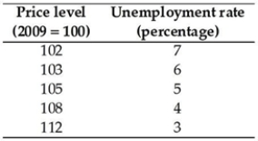   -Based on the above table, if the current price level is 100 and the unemployment rate is 4 per cent, then the A)  inflation rate is 108 per cent. B)  inflation rate is 8 per cent. C)  inflation rate is 2.8 per cent. D)  expected inflation rate is 8 per cent. E)  expected inflation rate is 2.8 per cent.