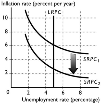   -The shift of the short-run Phillips curve in the figure above is the result of A)  an increase in the expected inflation rate. B)  an increase in the natural unemployment rate. C)  a decrease in the actual inflation rate. D)  a decrease in the natural unemployment rate. E)  a decrease in the expected inflation rate.