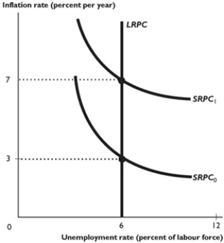   The figure above shows some Phillips curves for an economy. -The short-run Phillips curve in the figure above shifts from SRPC<sub>0</sub> to SRPC<sub>1</sub> as a result of A)  an increase in the natural unemployment rate. B)  a fall in the expected inflation rate. C)  a decrease in the natural unemployment rate. D)  a rise in the expected inflation rate. E)  None of the above answers is correct. 