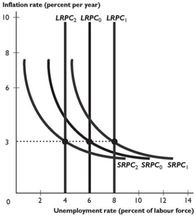   The figure above shows some Phillips curves for an economy. -In the figure above, the shift from the short-run Phillips curve SRPC<sub>0</sub> and the long-run Phillips curve LRPC<sub>0</sub> to the short-run Phillips curve SRPC<sub>1</sub> and the long-run Phillips curve LRPC<sub>1</sub> is the result of ________ in the expected inflation rate and ________ in the natural unemployment rate. A)  an increase; an increase B)  no change; an increase C)  a decrease; a decrease D)  an increase; no change E)  a decrease; no change