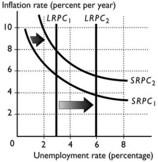   -The shifts of the short-run and long-run Phillips curves in the figure above are the result of A)  a decrease in the natural unemployment rate. B)  an increase in the natural unemployment rate. C)  an increase in the actual inflation rate. D)  an increase in the expected inflation rate. E)  a decrease in the expected inflation rate.