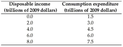   -The above table has data from the nation of Atlantica. Based on these data, when disposable income equals $2.0 trillion there is A)  savings of $1.0 trillion. B)  dissavings of $1.0 trillion. C)  savings of $3.0 trillion. D)  dissavings of $3.0 trillion. E)  dissavings of $5.0 trillion.