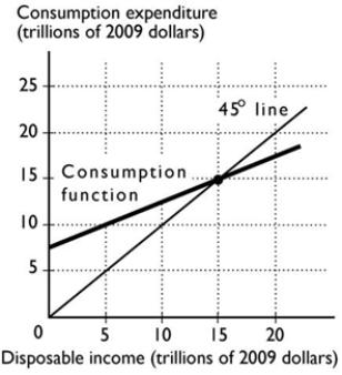   -In the figure above, what is the MPC? A)  0.50 B)  1.00 C)  0.75 D)  0.90 E)  0.80