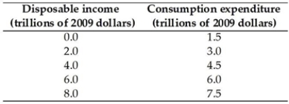   -The above table has data from the nation of Media. Based on these data, the marginal propensity to consume is A)  0.67. B)  1.33. C)  0.25. D)  0.75. E)  1.50.