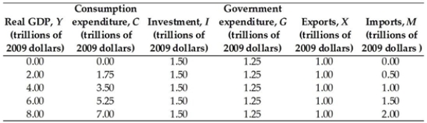   -The above table presents data from the nation of Pacifica. When real GDP equals $2.0 trillion, aggregate planned expenditure equals A)  $5.00 trillion. B)  $3.75 trillion. C)  $4.00 trillion. D)  $5.50 trillion. E)  $6.00 trillion.