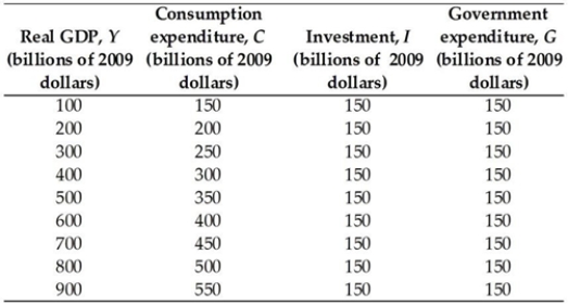   -The above table gives data for the nation of Mouseville. There are no imports into or exports from Mouseville. The equilibrium level of real GDP is A)  $700 billion. B)  $900 billion. C)  $800 billion. D)  $500 billion. E)  $100 billion.
