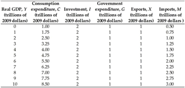   -The table above gives data for the nation of Mosh. If we graphed these data, we would see that when GDP equals A)  $4 trillion, the AE curve intersects the 45° line. B)  $6 trillion, the AE curve is below the 45° line. C)  $9 trillion, the AE curve intersects the 45° line. D)  $10 trillion, the 45° line is above the AE curve. E)  $10 trillion, the AE curve intersects the 45° line.