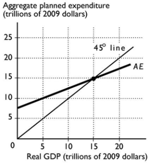   -In the figure above, if real GDP is $10 trillion, aggregate planned expenditure is A)  equal to $10 trillion and there are no unplanned inventory changes. B)  less than $10 trillion and unplanned inventory changes are positive. C)  more than $10 trillion and unplanned inventory changes are negative. D)  equal to $10 trillion and unplanned inventory changes are negative. E)  equal to $10 trillion and unplanned inventory changes are positive.