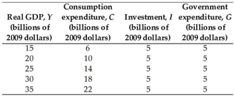   -The above table contains information about the nation of Syldavia. There are no income taxes or imports in this nation. The equilibrium expenditure is A)  $15 billion. B)  $30 billion. C)  $10 billion. D)  $20 billion. E)  $25 billion.