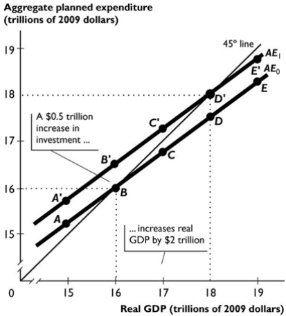   The figure above shows two aggregate expenditure lines. -In the figure above, what would happen to the size of the multiplier if marginal income tax rates were increased? A)  The multiplier would fall in value and might become negative. B)  The multiplier would fall in value but would not become negative. C)  The multiplier would rise in value. D)  The multiplier would not change in value. E)  More information is needed to determine the effect on the size of the multiplier.