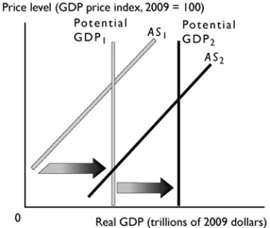   -The change in potential real GDP and aggregate supply shown in the graph above can be a result of A)  a decrease in the money price of oil. B)  an increase in the real wage rate. C)  a fall in the price level. D)  a decrease in the money wage rate. E)  an increase in the quantity of capital.