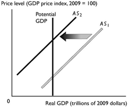   -The change reflected in the above figure might be a result of A)  a fall in the price level. B)  an increase in the quantity of labour. C)  a decrease in the money prices of resources other than labour. D)  a decrease in the quantity of capital. E)  a rise in the money wage rate.
