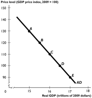  -The aggregate demand curve in the figure above shifts rightward if A)  taxes are raised. B)  potential GDP increases. C)  government expenditure increases. D)  the money wage rate falls. E)  the Reserve Bank raises the interest rate.