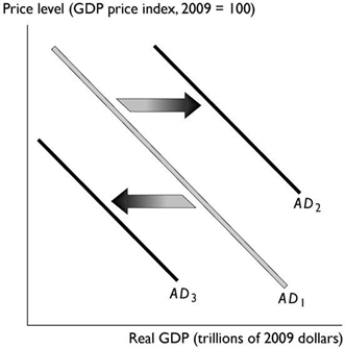   -In the figure above, the shift in the aggregate demand curve from AD<sub>1</sub> to AD3 could be the result of A)  a decrease in the buying power of money. B)  an increased expectation of a recession that lowers the expected rate of profit from investment. C)  a decrease in the real interest rate. D)  a decrease in the foreign exchange rate. E)  an increase in the price level.