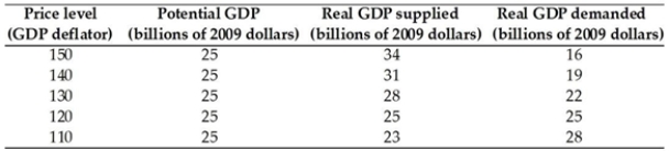   The table gives the aggregate demand and aggregate supply schedules for a nation. -The table above gives data for the nation of Pearl, a small island in the South Pacific. If aggregate demand increases so that the quantity of real GDP demanded is $6 billion more at each price level, the new equilibrium real GDP is ________, and the nation is now experiencing a(n)  ________. A)  $22 billion; recessionary gap B)  $28 billion; recessionary gap C)  $28 billion; inflationary gap D)  $25 billion; equilibrium E)  $22 billion; inflationary gap