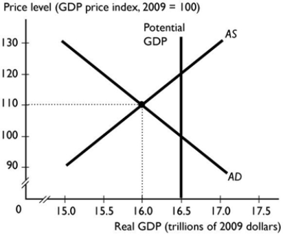   -In the figure above, the economy is at an equilibrium with real GDP of $16 trillion and a price level of 110. At this point there is A)  price stability. B)  a recessionary gap. C)  a full-employment equilibrium. D)  an above full-employment equilibrium. E)  an inflationary gap.