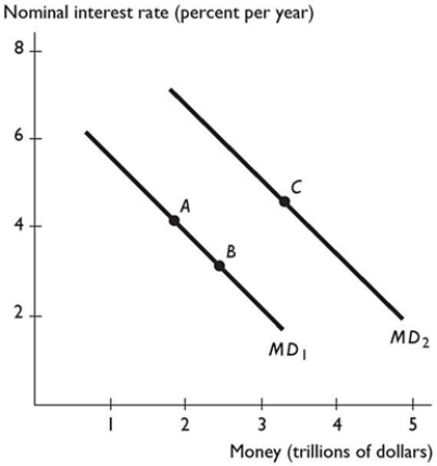   -In the above figure, a movement from point A to point B represents A)  a decrease in the demand for money that might be the result of a fall in the price level. B)  an increase in the quantity of money demanded. C)  an increase in the demand for money that might be the result of an increase in real GDP. D)  an increase in the demand for money that might be the result of a fall in the price level. E)  a decrease in the quantity of money demanded.