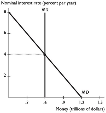   -In the above figure, if the interest rate is 2 per cent per year, the quantity of money demanded is A)  less than the quantity of money supplied, and the demand for money curve will shift. B)  greater than the quantity of money supplied, and the interest rate will change. C)  less than the quantity of money supplied, and the interest rate will change. D)  greater than the quantity of money supplied, and the demand for money curve will shift. E)  greater than the quantity of money supplied, and the supply of money curve will shift.
