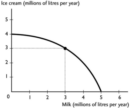   The figure above shows the production possibilities frontier for a country. A combination of 4 million litres of milk and 4 million litres of ice cream is A)  unattainable. B)  attainable and production efficient. C)  attainable and production inefficient. D)  unattainable and production efficient. E)  More information is needed to determine if the point is attainable or not.