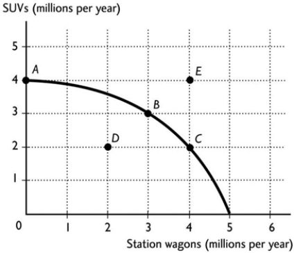  The figure above shows the production possibilities frontier for a country. If the country is producing at point D, then the A)  resources are not being used efficiently and/or are unemployed. B)  technology associated with producing SUVs and station wagons is advancing. C)  resources are being used efficiently. D)  production of SUVs and station wagons is maximised. E)  None of the above answers is correct because it is not possible to produce at point D. 