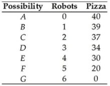   The table above shows a nation's production possibilities frontier. The opportunity cost of a robot between combination D and E is A)  30 pizzas. B)  1/4 of a pizza. C)  4 pizzas. D)  34 pizzas. E)  undefined because neither point is production efficient.