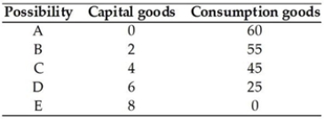   The table above presents the production possibilities frontier for a nation. Using the information in the table, when moving from possibility C to D, the cost of 1 unit of a capital good in terms of the consumption goods forgone is ________ consumption goods per capital good. A)  15 B)  20 C)  10 D)  25 E)  an undefined amount of