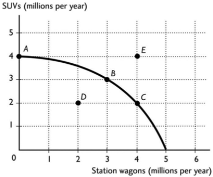   The figure above shows the production possibilities frontier for a country. In order for it to move from producing at point A to producing at point B, the country would need to A)  decrease station wagon production by 3 million. B)  decrease SUV production by 1 million. C)  decrease SUV production by 3 million. D)  decrease SUV production by 4 million. E)  acquire more resources and/or more advanced technology.