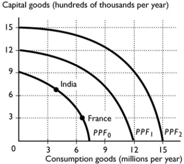 <strong> Suppose India and France have the same PPF, shown in the figure above. Based on their current production points, which is France's most likely future PPF?</strong> A) PPF<sub>1</sub> B) PPF<sub>2</sub> C) PPF0 D) Either PPF0 or PPF<sub>1</sub> E) None of the above because economic growth will not happen in India.