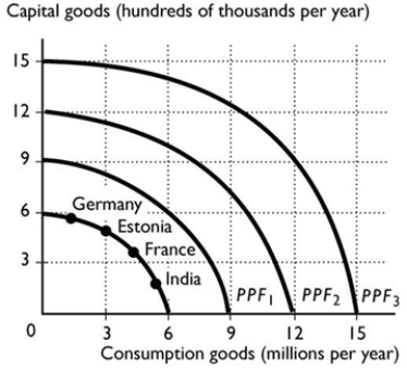 <strong> Suppose that Germany, France, Estonia and India all have the same production possibilities, illustrated in the figure above. Based on the production points in the figure, which country is most likely to expand its PPF to PPF3?</strong> A) France and Germany equally B) Germany C) Estonia D) India E) France