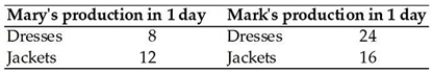   In the table above, how many jackets must Mark forgo for every dress he makes? A)  1 1/2 jackets B)  24 dresses C)  16 jackets D)  1 jacket E)  2/3 of a jacket
