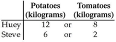   Huey and Steve can grow potatoes or tomatoes. The table above shows the kilograms of potatoes and tomatoes Huey and Steve can grow in a week. Based on the table, Huey's opportunity cost of producing one kilogram of tomatoes is A)  0.66 kilograms of potatoes. B)  0, because he has a comparative advantage in it. C)  0, because he has an absolute advantage in it. D)  1.0 kilogram of potatoes. E)  1.5 kilograms of potatoes.