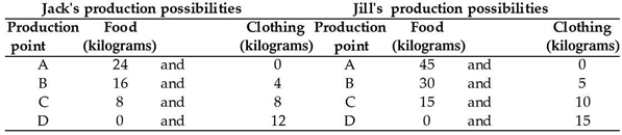   In the table above, Jill's opportunity cost for 1 kilogram of food is ________ and her opportunity cost for 1 kilogram of clothing is ________. A)  1/2 of a kilogram of clothing; 2 kilograms of food B)  1 kilogram of food; 1 kilogram of clothing C)  1 kilogram of clothing; 4 kilograms of food D)  2 kilograms of clothing; 2 kilograms of food E)  1/3 of a kilogram of clothing; 3 kilograms of food