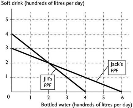   Using the figure above, if Jack and Jill specialise and gain from trade, then A)  Jack specialises in the production of soft drink. B)  Jack specialises in the production of bottled water. C)  Jack specialises on the production of soft drink and water. D)  Jack and Jill produce beyond their PPF. E)  Jack produces equal amounts of water and bottled water.