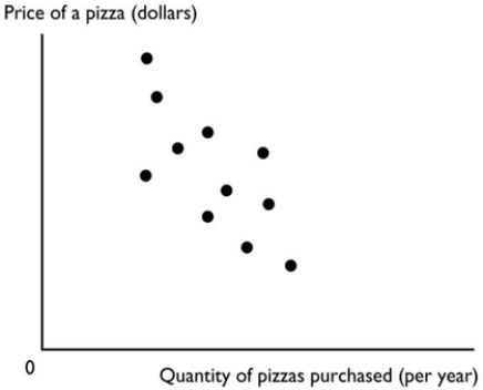   -The figure above shows a A)  slope. B)  cross-section graph. C)  time-series graph. D)  scatter diagram. E)  trend diagram.