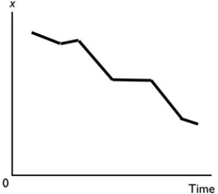   In the above figure, the diagram shows A)  a two-variable scatter diagram. B)  a cross-section graph between x and time. C)  an upward trend in x. D)  a scatter diagram. E)  a downward trend in x.