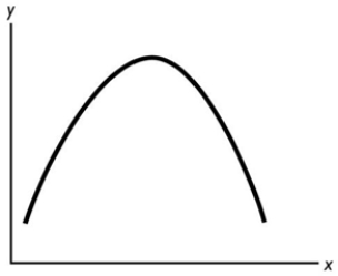   In the figure above, the relationship between the x variable and the y variable A)  is negative. B)  is positive. C)  is non-existent because the two variables are unrelated. D)  starts by being negative and then becomes positive. E)  starts by being positive and then becomes negative.